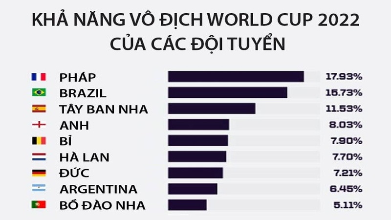 Khả năng vô địch của các đội bóng tại WC 2022 theo AI